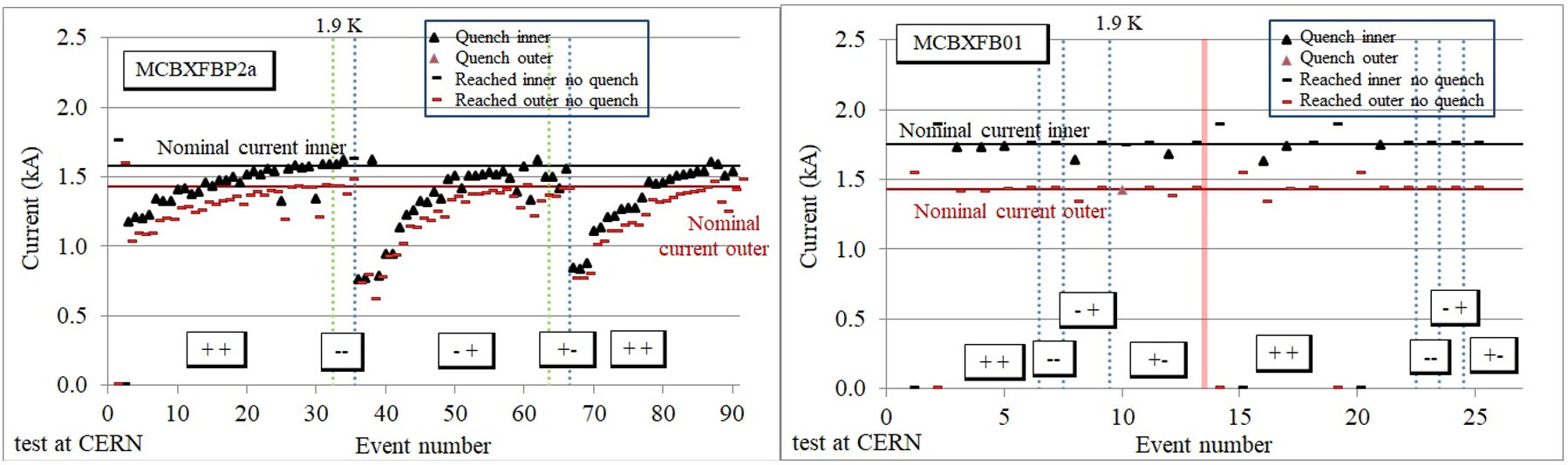 Fig. 3: The training of the MCBXFB01 dipole (left), and the training of the first prototype MCBXFBP1 (right)