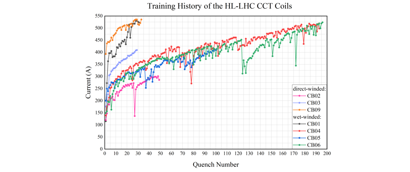 Fig. 4 : The training of the individual coils made in BAMA, tested as individual apertures at 4.5 K; the orange marker refers to the coil wound on former with  smaller channel size